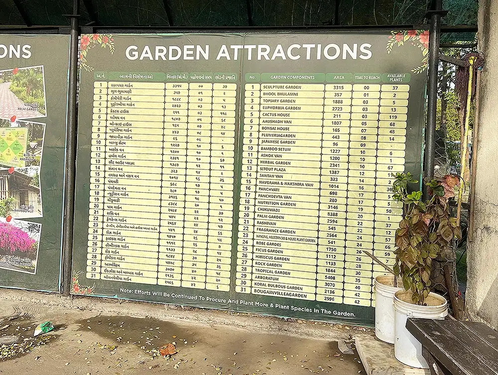 Garden Attractions board at Sneh Rashmi Botanical Garden Surat listing all sections and plant areas